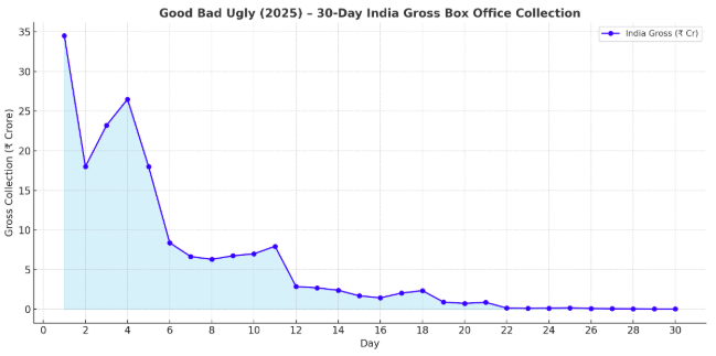 30-Day India Gross Box Office Trend for "Good Bad Ugly" (2025) – A strong opening followed by a steady decline, reflecting front-loaded performance and limited long-term hold.