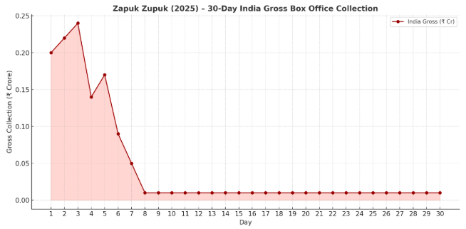 30-day India Gross Box Office Collection chart for Zapuk Zupuk