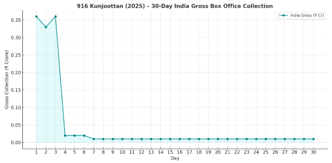 916 Kunjoottan box office collection chart for first 30 days