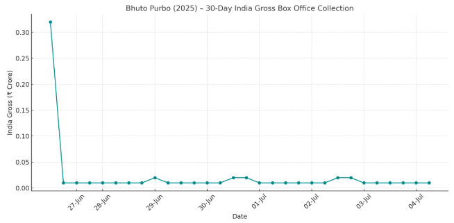 Bhuto Purbo 2025 Bengali Movie – 30 Days India Box Office Collection Trend