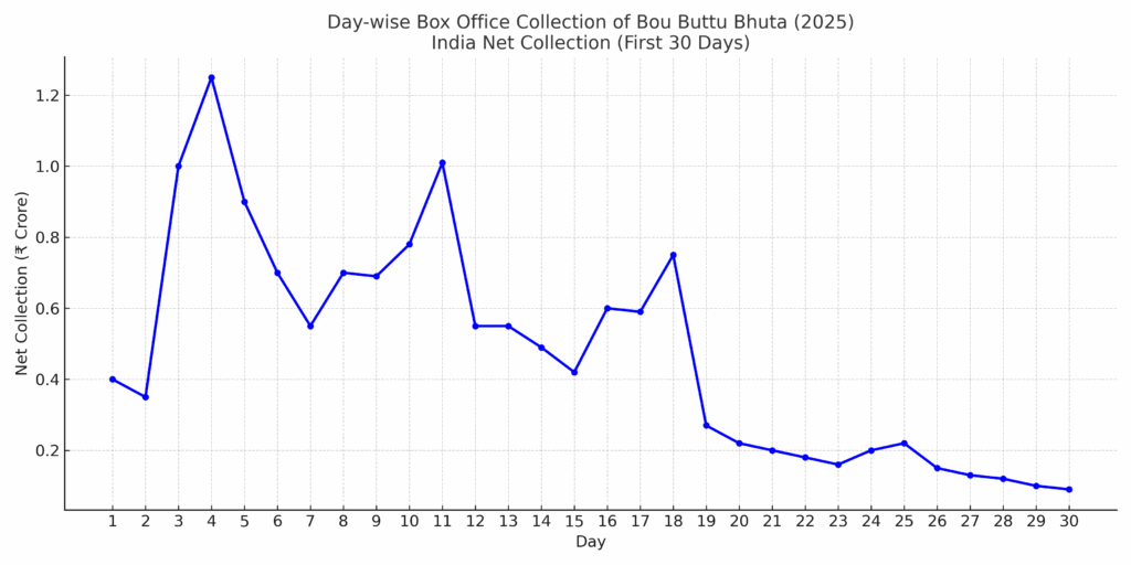 Day-wise Box Office Collection of Bou Buttu Bhuta (2025) – India Net (First 30 Days)