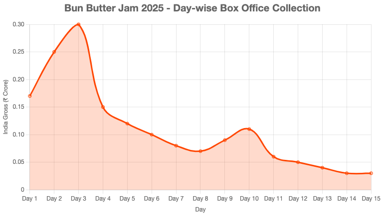 Bun Butter Jam box office collection