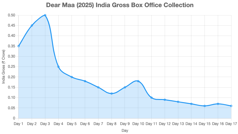 Dear Maa Box Office Collection