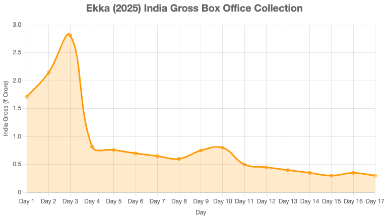 Ekka Box Office Collection