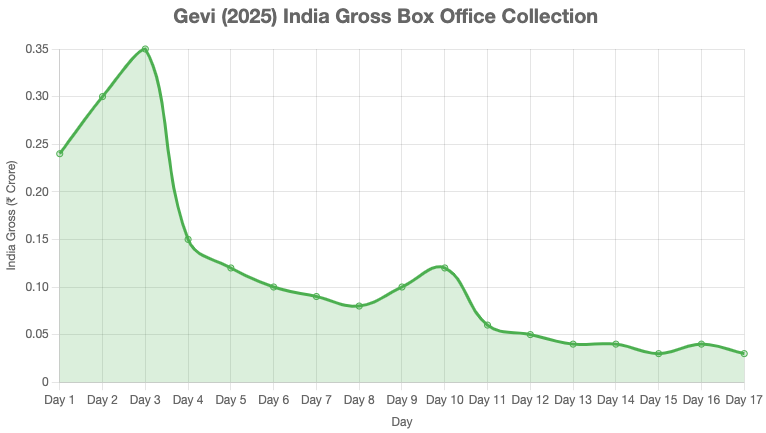Gevi Box Office Collection