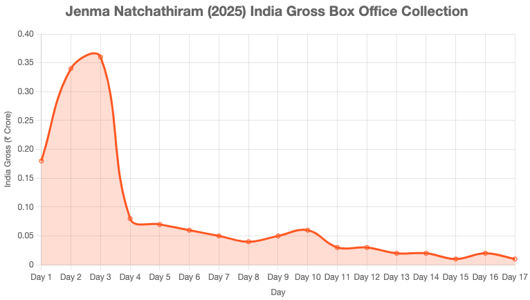 Jenma Natchathiram Box Office Collection