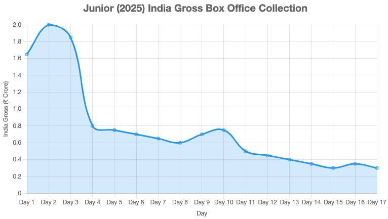 Junior Day wise collection