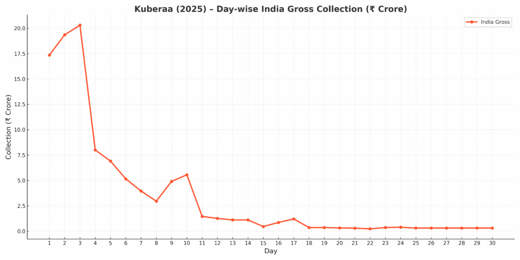 Kuberaa (2025) – Day-wise India Gross Collection Chart