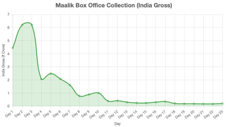 Maalik Box office collection