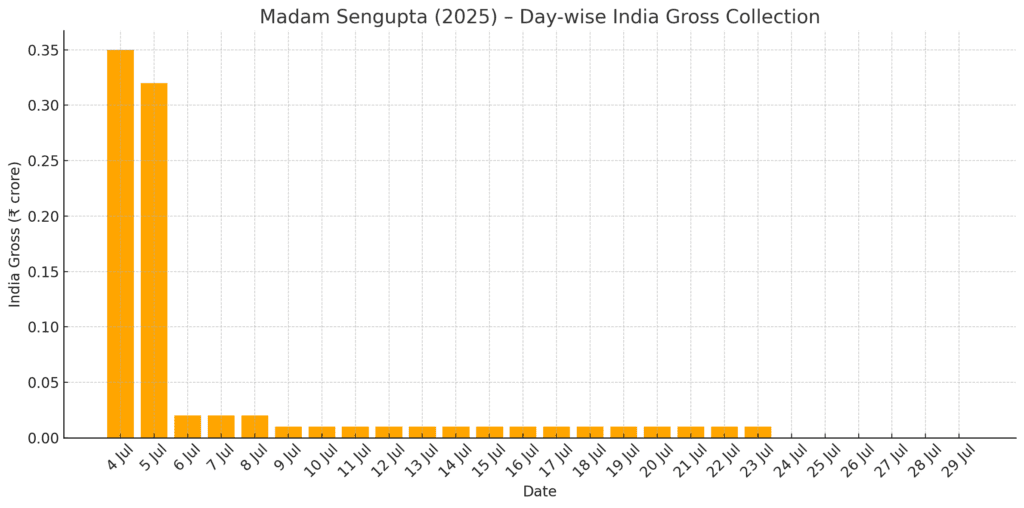Madam Sengupta Box office