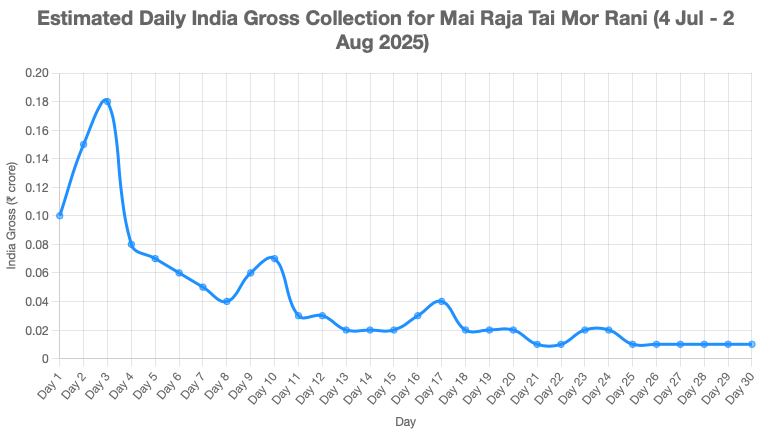 Mai Raja Tai Mor Rani
