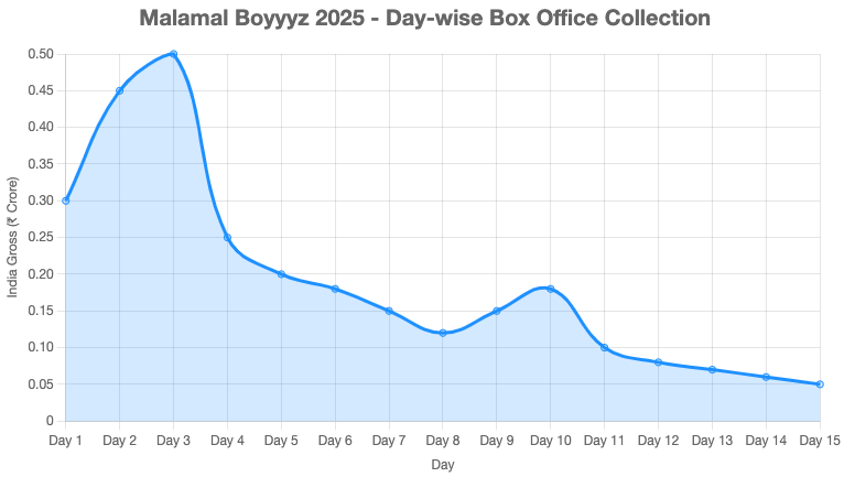 Malamal Boyyyz Box office collection