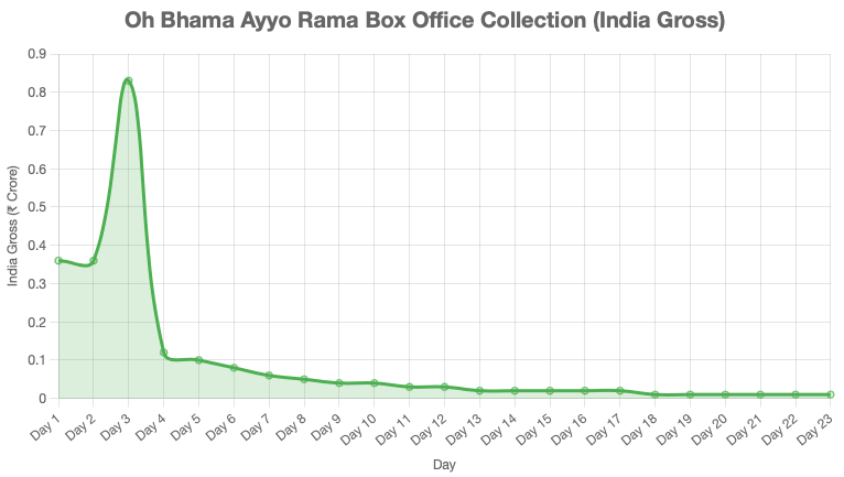 Oh Bhama Ayyo Rama collection