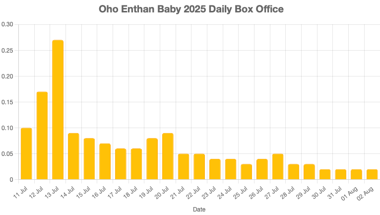 Oho Enthan Baby collection