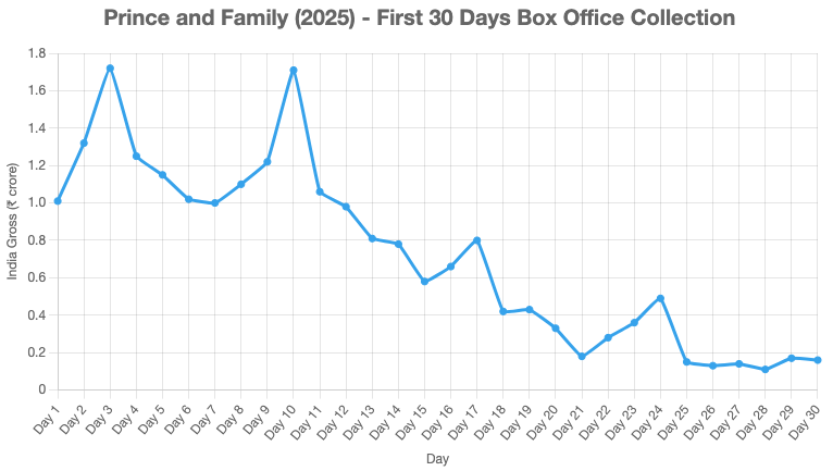 Prince and Family 30 days Box office collection chart
