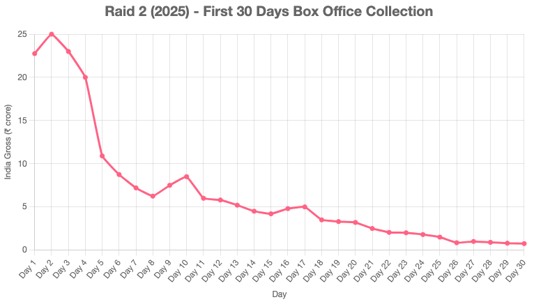 Raid 2 Box office collection chart