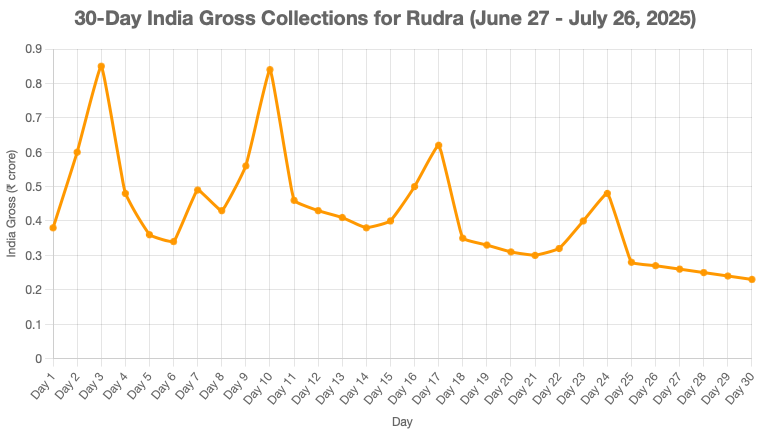 Rubra 30 days box office collection chart