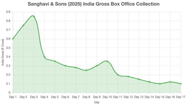Sanghavi and Sons Day wise collection