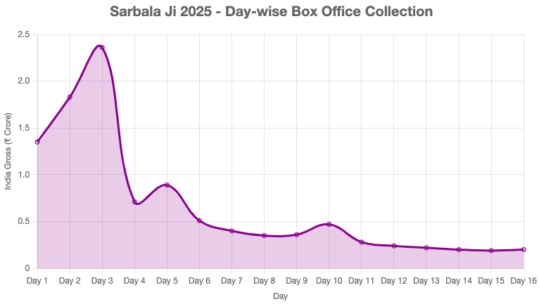 Sarbala Ji collection till Day 15
