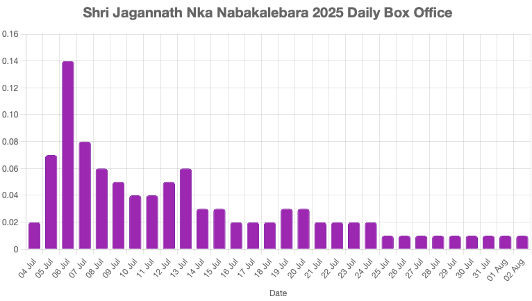 Shri Jagannath Nka Nabakalebara collection