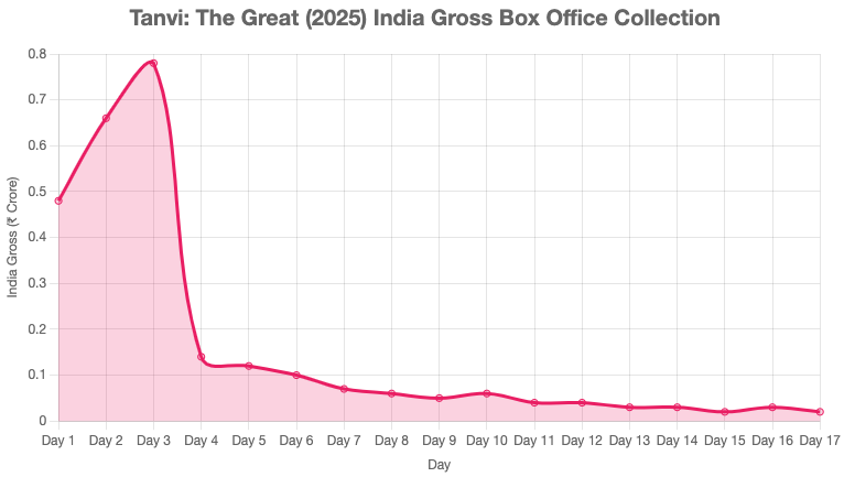 Tanvi The Great Box Office Collection
