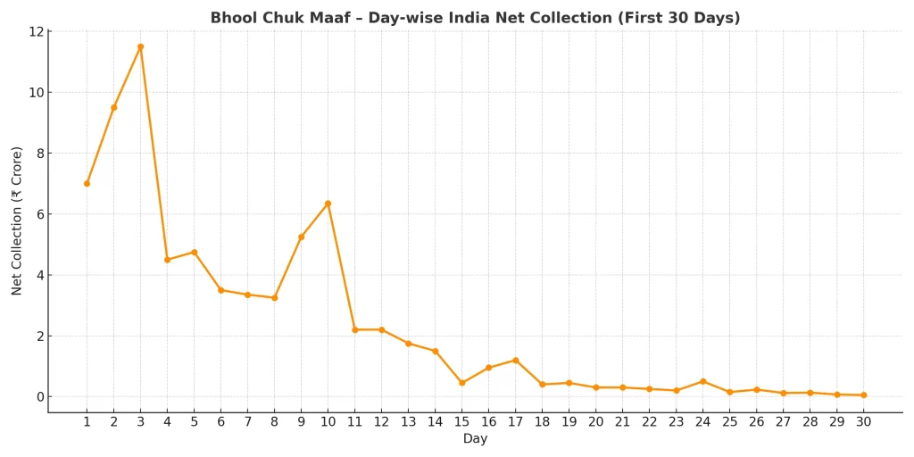 Bhool Chuk Maaf 30 days collection chart