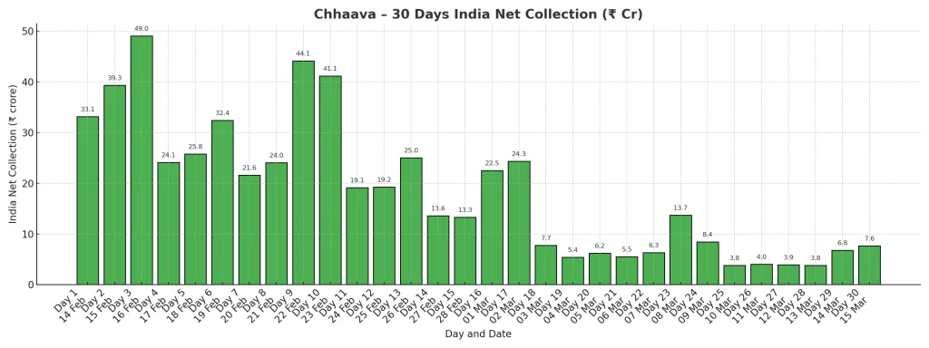 Chhaava 30 days box office collection chart