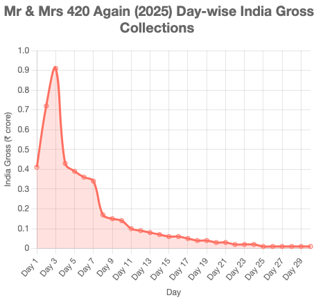 day-wise India Gross collections for the Punjabi film Mr & Mrs 420 Again