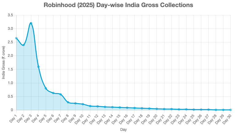 day-wise India Gross collections for the Telugu film Robinhood (2025) up to Day 30