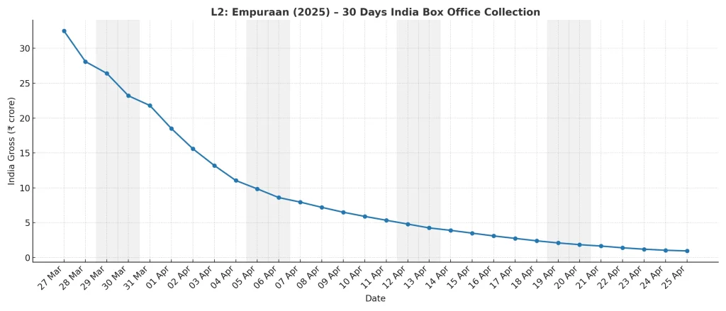 L2 Empuraan 30 days box office collection chart