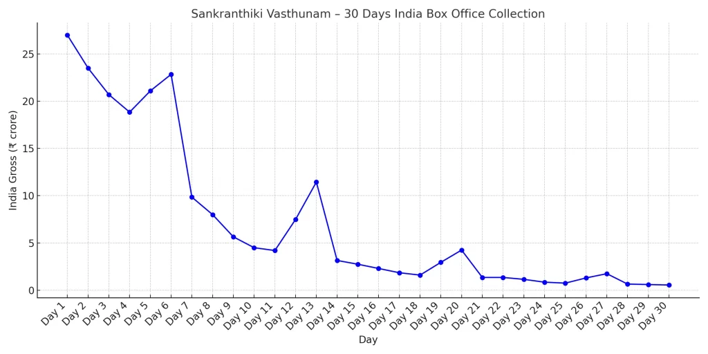 Sankranthiki Vasthunam 30 days Box office collection chart