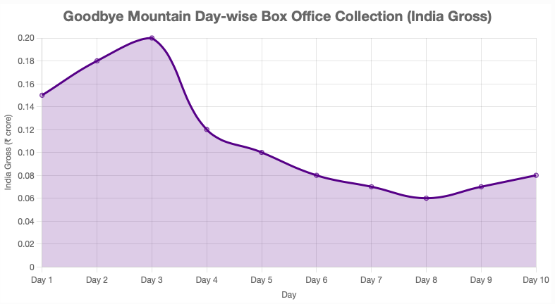 Goodbye Mountain Box Office Collection
