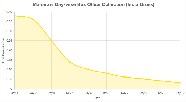 Maharani Box Office Collection