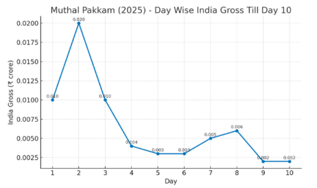 Muthal Pakkam Box Office