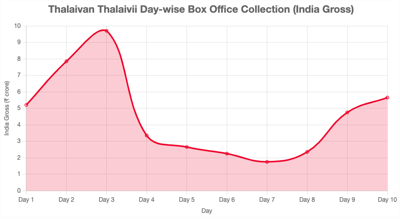 Thalaivan Thalaivii Box Office collection