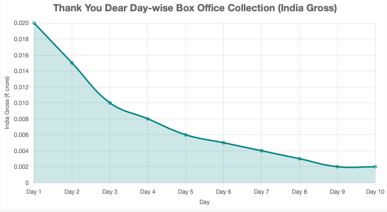 Thank You Dear Box Office Collection