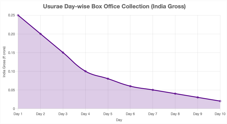 Usurae Box Office Collection